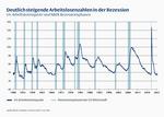 Rezession, na und? -