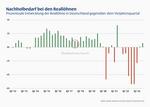Chart: Prozentuale Entwicklung der Reallöhne in Deutschland gegenüber dem Vorjahresquartal