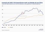 Emerging Markets: Anzeichen für Rückenwind -